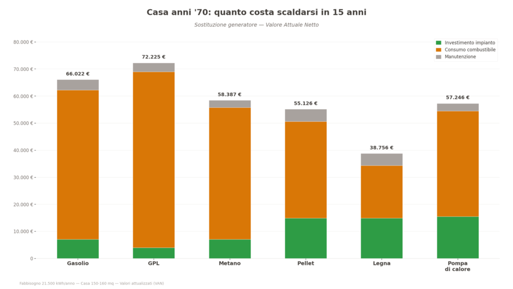 Grafico a barre che confronta il costo totale di riscaldamento su 15 anni per sei combustibili in una casa anni 70 nel Bellunese: GPL il più caro a 72.225 euro, legna la più economica a 38.756 euro.