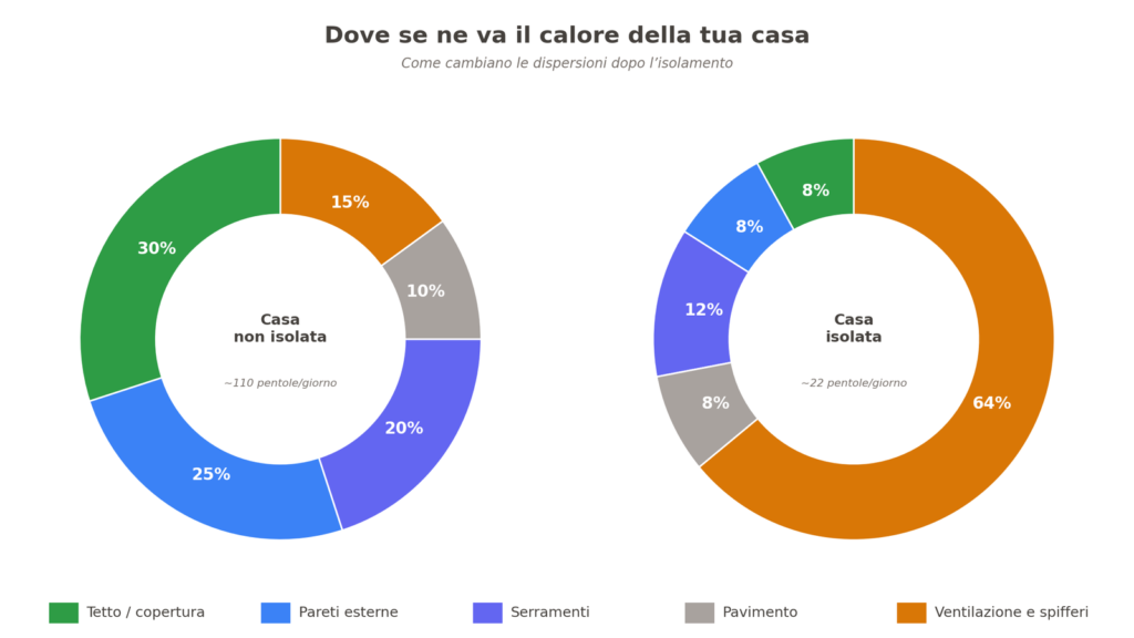 Confronto dispersioni termiche casa non isolata e casa isolata — dopo l'isolamento la ventilazione diventa la voce dominante al 65%