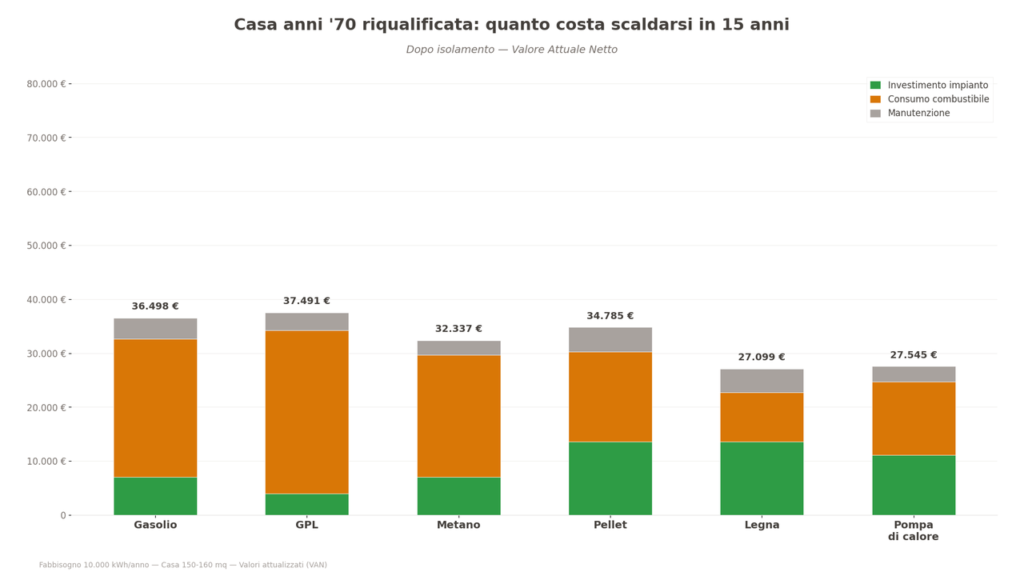 Grafico confronto costi riscaldamento 15 anni casa anni 70 riqualificata Bellunese - dopo isolamento la pompa di calore raggiunge la legna